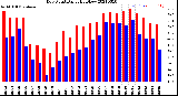 Milwaukee Weather Dew Point<br>Daily High/Low