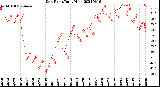 Milwaukee Weather Dew Point<br>Daily High