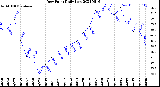 Milwaukee Weather Dew Point<br>Daily Low