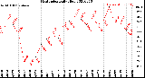 Milwaukee Weather Heat Index<br>Daily High