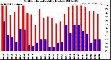 Milwaukee Weather Outdoor Humidity<br>Daily High/Low