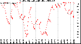 Milwaukee Weather Outdoor Humidity<br>Daily High