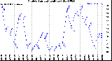 Milwaukee Weather Outdoor Humidity<br>Daily Low