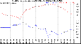 Milwaukee Weather Outdoor Temperature<br>vs Dew Point<br>(24 Hours)