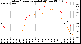 Milwaukee Weather Outdoor Temperature<br>vs Heat Index<br>(24 Hours)