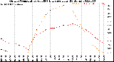 Milwaukee Weather Outdoor Temperature<br>vs THSW Index<br>per Hour<br>(24 Hours)