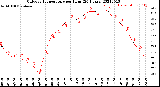 Milwaukee Weather Outdoor Temperature<br>per Hour<br>(24 Hours)