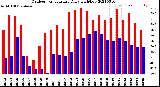 Milwaukee Weather Outdoor Temperature<br>Daily High/Low