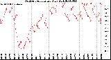 Milwaukee Weather Outdoor Temperature<br>Daily High