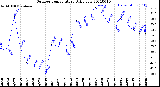 Milwaukee Weather Outdoor Temperature<br>Daily Low