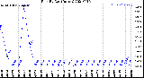 Milwaukee Weather Rain<br>By Day<br>(Inches)