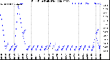 Milwaukee Weather Rain Rate<br>Daily High