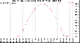 Milwaukee Weather Solar Radiation Average<br>per Hour<br>(24 Hours)