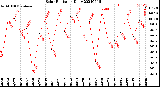 Milwaukee Weather Solar Radiation<br>Daily