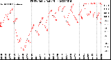 Milwaukee Weather THSW Index<br>Daily High