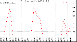 Milwaukee Weather Wind Direction<br>(By Day)