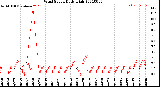 Milwaukee Weather Wind Speed<br>Daily High