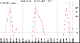 Milwaukee Weather Wind Direction<br>Daily High