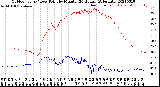 Milwaukee Weather Outdoor Temp / Dew Point<br>by Minute<br>(24 Hours) (Alternate)