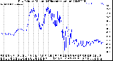 Milwaukee Weather Dew Point<br>by Minute<br>(24 Hours) (Alternate)