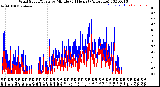 Milwaukee Weather Wind Speed/Gusts<br>by Minute<br>(24 Hours) (Alternate)