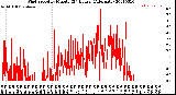 Milwaukee Weather Wind Speed<br>by Minute<br>(24 Hours) (Alternate)