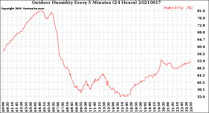 Milwaukee Weather Outdoor Humidity<br>Every 5 Minutes<br>(24 Hours)