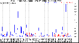 Milwaukee Weather Outdoor Rain<br>Daily Amount<br>(Past/Previous Year)