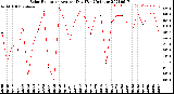 Milwaukee Weather Solar Radiation<br>Avg per Day W/m2/minute