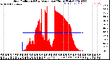 Milwaukee Weather Solar Radiation<br>& Day Average<br>per Minute<br>(Today)