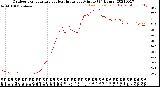 Milwaukee Weather Outdoor Temperature<br>vs Heat Index<br>per Minute<br>(24 Hours)