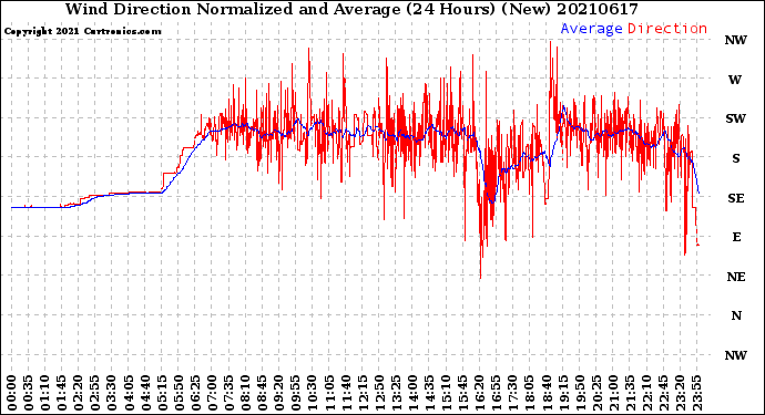 Milwaukee Weather Wind Direction<br>Normalized and Average<br>(24 Hours) (New)