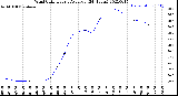 Milwaukee Weather Wind Chill<br>Hourly Average<br>(24 Hours)