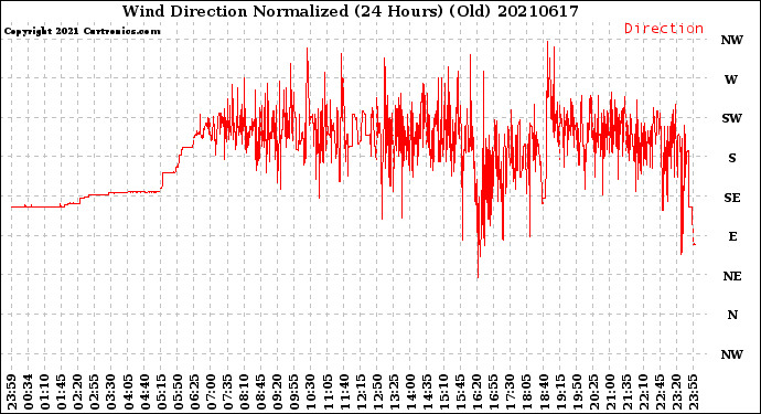 Milwaukee Weather Wind Direction<br>Normalized<br>(24 Hours) (Old)