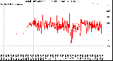 Milwaukee Weather Wind Direction<br>(24 Hours) (Raw)