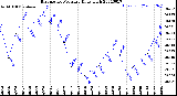 Milwaukee Weather Barometric Pressure<br>Daily High