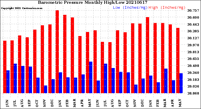 Milwaukee Weather Barometric Pressure<br>Monthly High/Low