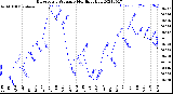 Milwaukee Weather Barometric Pressure<br>Monthly High