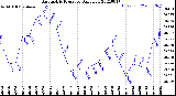 Milwaukee Weather Barometric Pressure<br>Daily Low