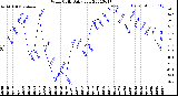 Milwaukee Weather Wind Chill<br>Daily Low