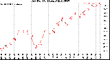 Milwaukee Weather Dew Point<br>(24 Hours)