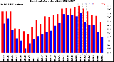 Milwaukee Weather Dew Point<br>Daily High/Low