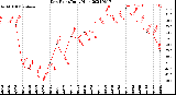 Milwaukee Weather Dew Point<br>Daily High