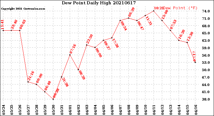 Milwaukee Weather Dew Point<br>Daily High