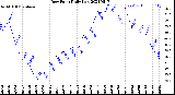 Milwaukee Weather Dew Point<br>Daily Low