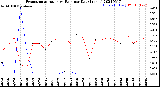 Milwaukee Weather Evapotranspiration<br>vs Rain per Day<br>(Inches)