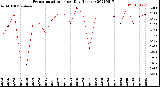 Milwaukee Weather Evapotranspiration<br>per Day (Inches)