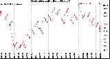 Milwaukee Weather Heat Index<br>Daily High