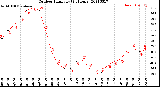 Milwaukee Weather Outdoor Humidity<br>(24 Hours)