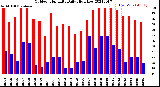 Milwaukee Weather Outdoor Humidity<br>Daily High/Low